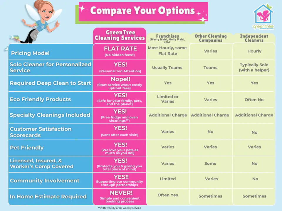 Comparison chart showing the differences between independent house cleaners and professional cleaning companies, including pricing, insurance, reliability, and service quality.
